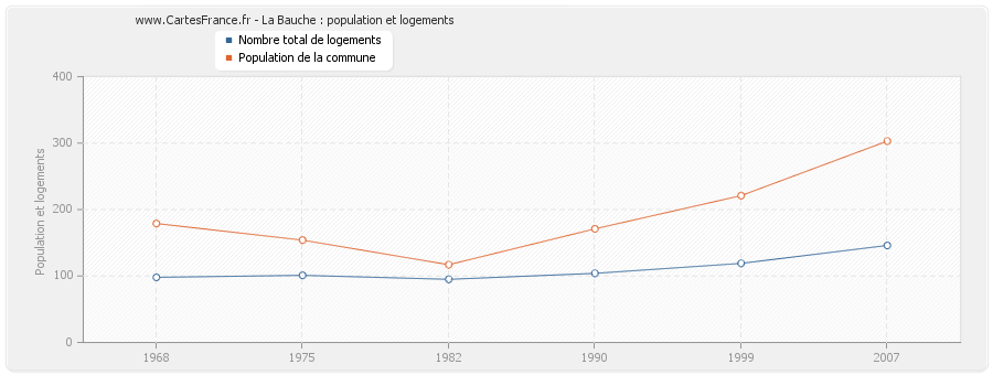 La Bauche : population et logements